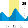 Longview tide chart for Thursday, November 28, 2024