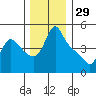Longview tide chart for Friday, November 29, 2024