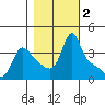 Longview tide chart for Saturday, November 2, 2024