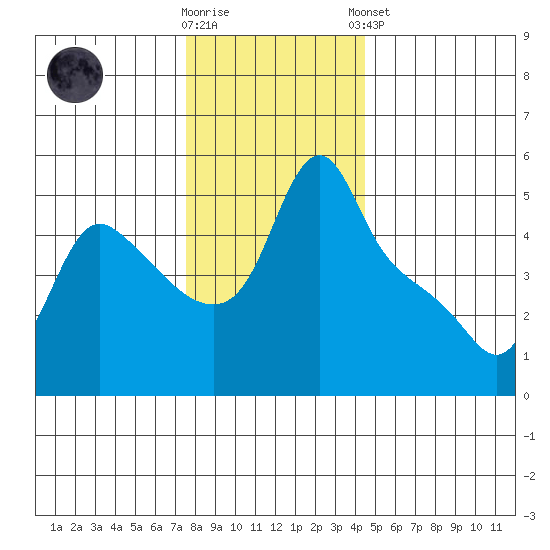 Longview tide chart for Saturday, November 30, 2024