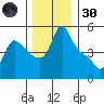 Longview tide chart for Saturday, November 30, 2024