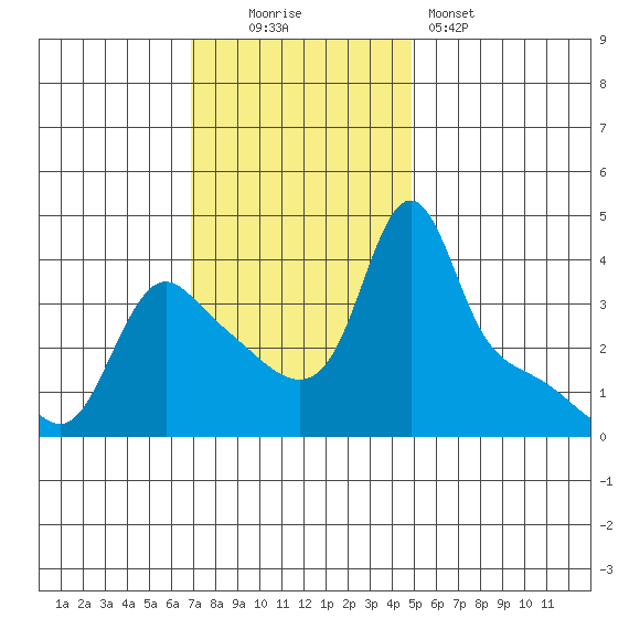 Longview tide chart for Sunday, November 3, 2024