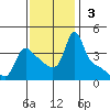Longview tide chart for Sunday, November 3, 2024
