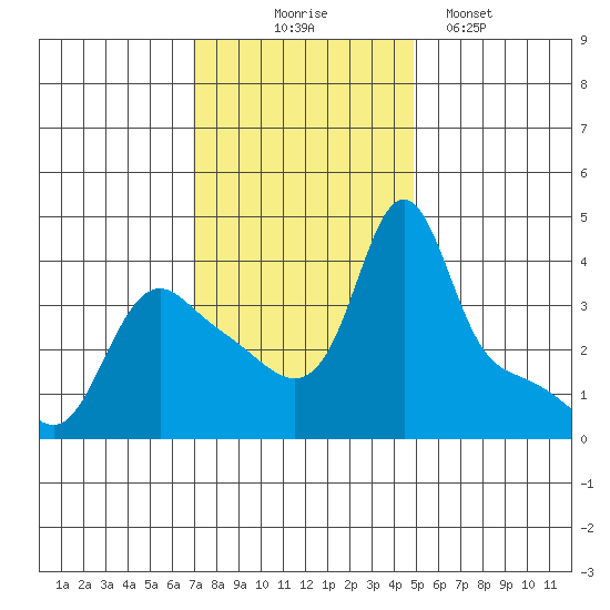 Longview tide chart for Monday, November 4, 2024