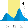 Longview tide chart for Monday, November 4, 2024