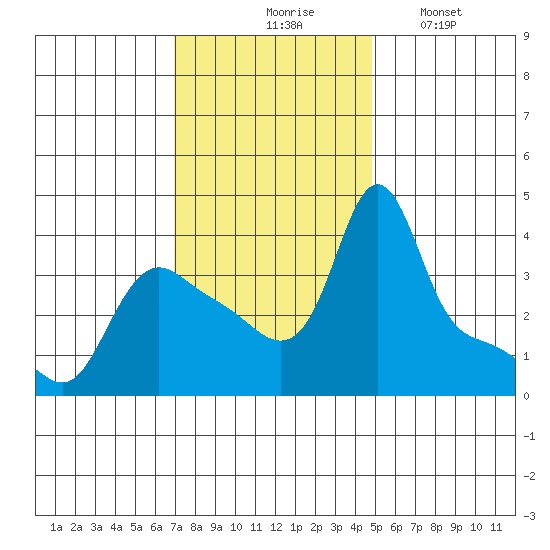 Longview tide chart for Tuesday, November 5, 2024