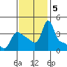 Longview tide chart for Tuesday, November 5, 2024