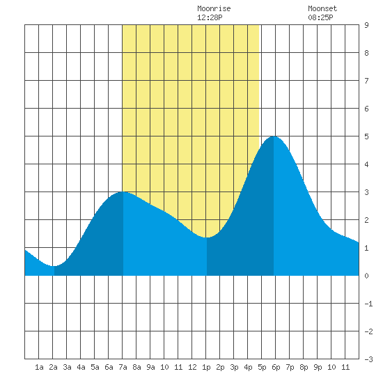 Longview tide chart for Wednesday, November 6, 2024