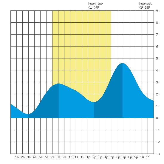 Longview tide chart for Thursday, November 7, 2024