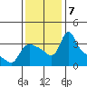 Longview tide chart for Thursday, November 7, 2024