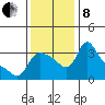 Longview tide chart for Friday, November 8, 2024