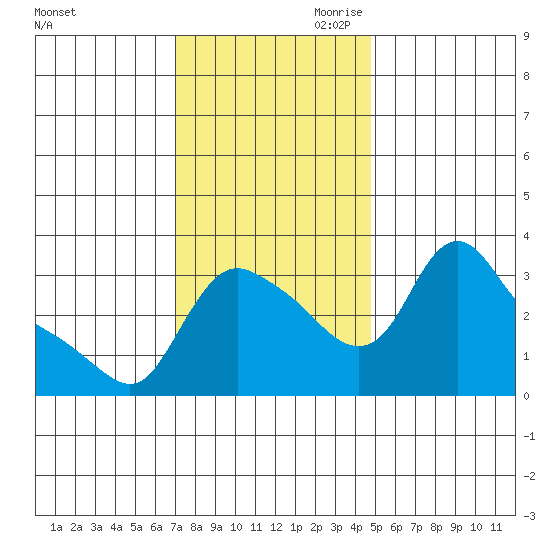 Longview tide chart for Saturday, November 9, 2024