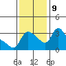 Longview tide chart for Saturday, November 9, 2024