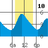 Longview tide chart for Tuesday, December 10, 2024