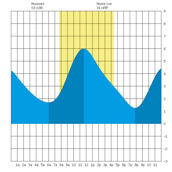 Longview tide chart for Wednesday, December 11, 2024