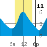 Longview tide chart for Wednesday, December 11, 2024