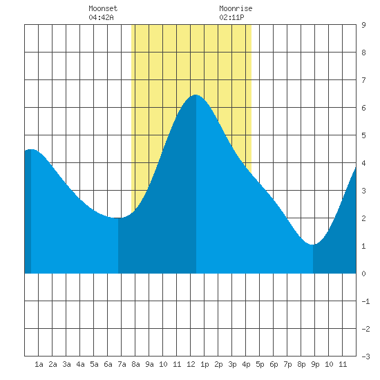 Longview tide chart for Thursday, December 12, 2024