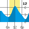 Longview tide chart for Thursday, December 12, 2024