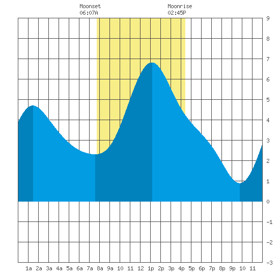 Longview tide chart for Friday, December 13, 2024