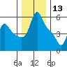 Longview tide chart for Friday, December 13, 2024