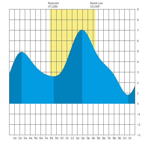 Longview tide chart for Saturday, December 14, 2024