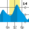 Longview tide chart for Saturday, December 14, 2024