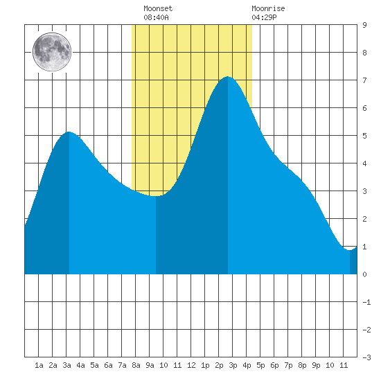 Longview tide chart for Sunday, December 15, 2024