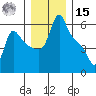Longview tide chart for Sunday, December 15, 2024
