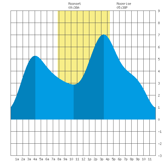 Longview tide chart for Monday, December 16, 2024