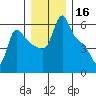 Longview tide chart for Monday, December 16, 2024
