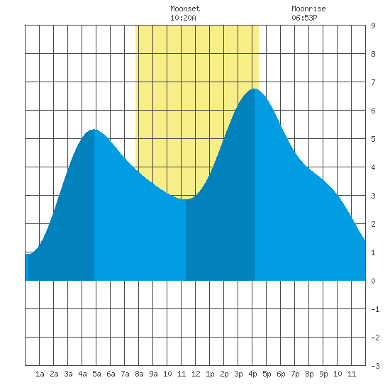 Longview tide chart for Tuesday, December 17, 2024