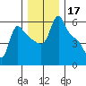Longview tide chart for Tuesday, December 17, 2024