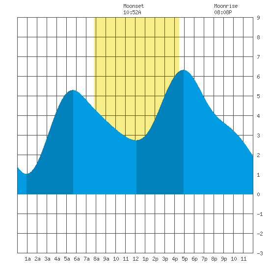 Longview tide chart for Wednesday, December 18, 2024