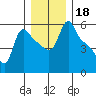 Longview tide chart for Wednesday, December 18, 2024