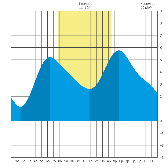 Longview tide chart for Thursday, December 19, 2024