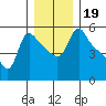 Longview tide chart for Thursday, December 19, 2024