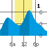 Longview tide chart for Sunday, December 1, 2024