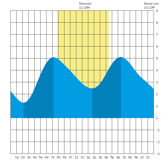 Longview tide chart for Friday, December 20, 2024