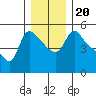 Longview tide chart for Friday, December 20, 2024