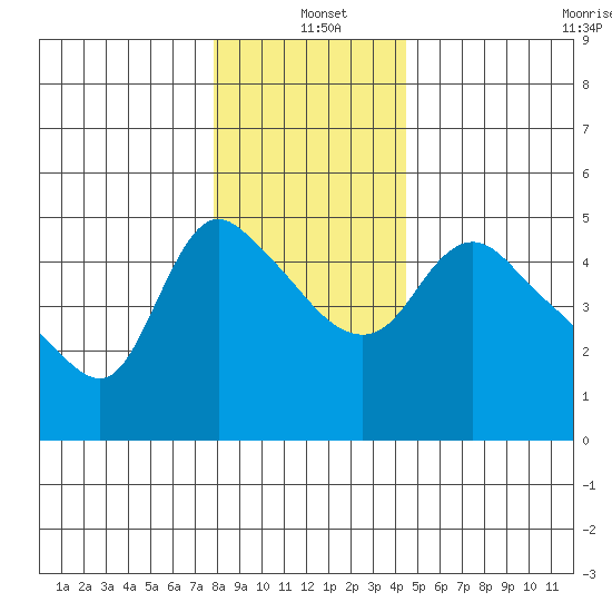 Longview tide chart for Saturday, December 21, 2024