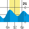 Longview tide chart for Saturday, December 21, 2024