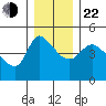Longview tide chart for Sunday, December 22, 2024