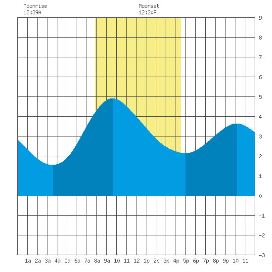 Longview tide chart for Monday, December 23, 2024