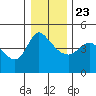 Longview tide chart for Monday, December 23, 2024