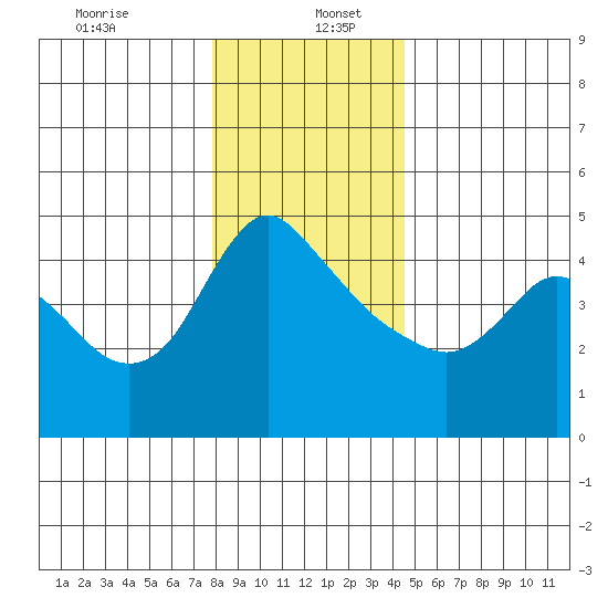 Longview tide chart for Tuesday, December 24, 2024