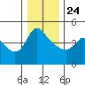 Longview tide chart for Tuesday, December 24, 2024