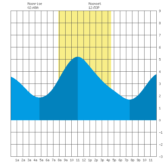 Longview tide chart for Wednesday, December 25, 2024