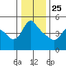 Longview tide chart for Wednesday, December 25, 2024