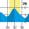 Longview tide chart for Thursday, December 26, 2024