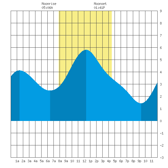 Longview tide chart for Friday, December 27, 2024
